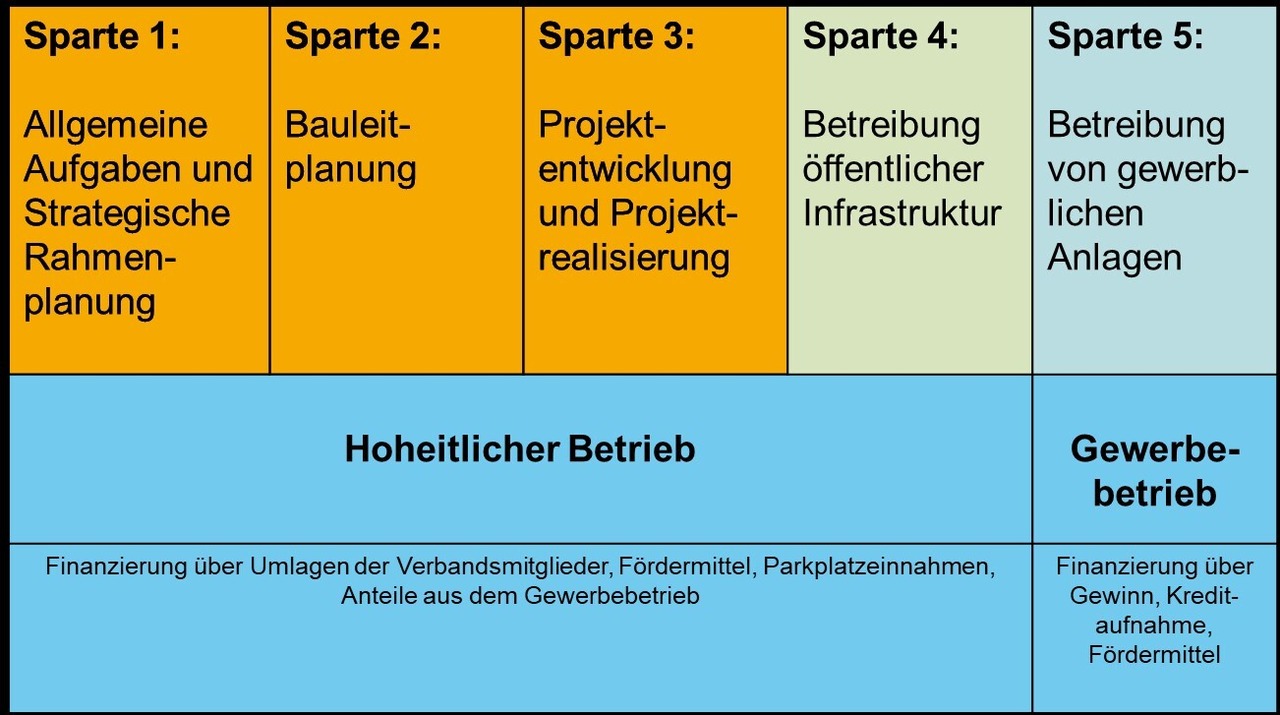 Sparten des ZV LSB, Abb. Zweckverband LSB